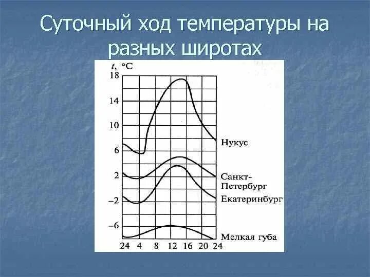 Суточная температура колебания воздуха годовая. Суточный ход температуры. Суточный ход температуры воздуха. Суточный Ода температуры воздуха. Суточный и годовой ход температуры поверхности.