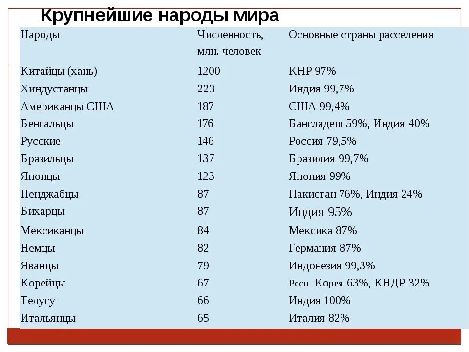 Какие народы крупнейшие по численности