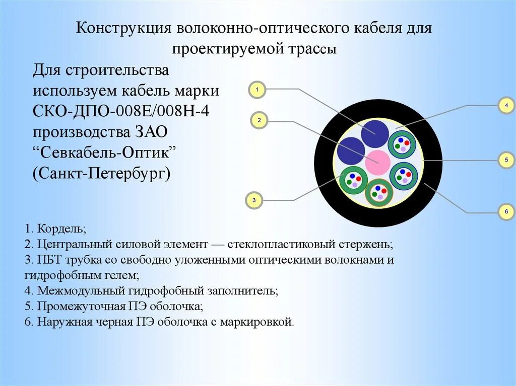 Оптический кабель дпо п. Кабель оптический дпо-п-32м. кордель в оптическом кабеле это. оптический кабель - дпо-008м04-06-1.5/0.4-н. оптический кабель 96 волокон схема.