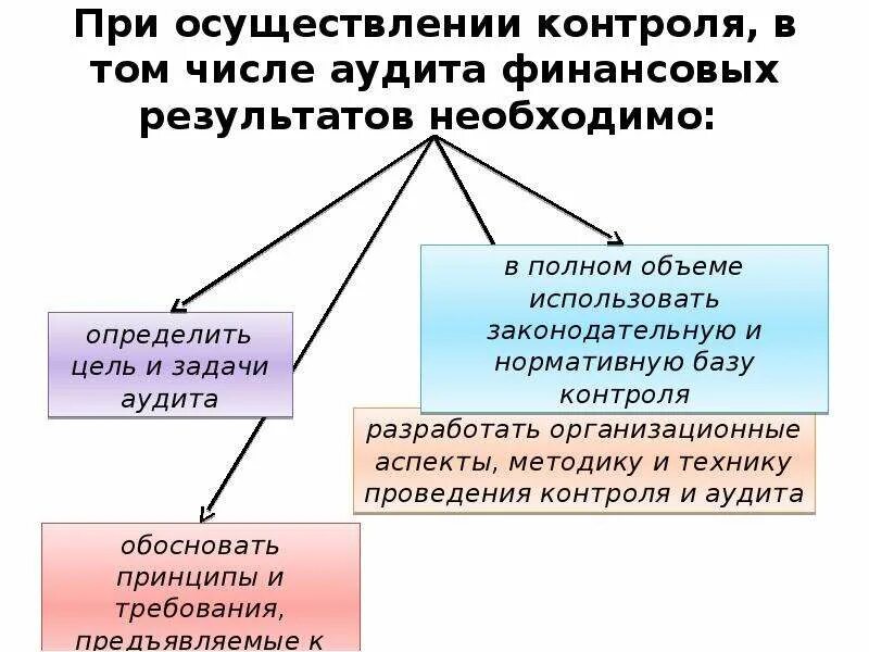 Ревизия финансовых результатов. Этапы проведения аудита финансовых результатов. Аудиторская проверка финансовых результатов. Цель аудита финансовых результатов. Аудит правильности формирования финансовых результатов.