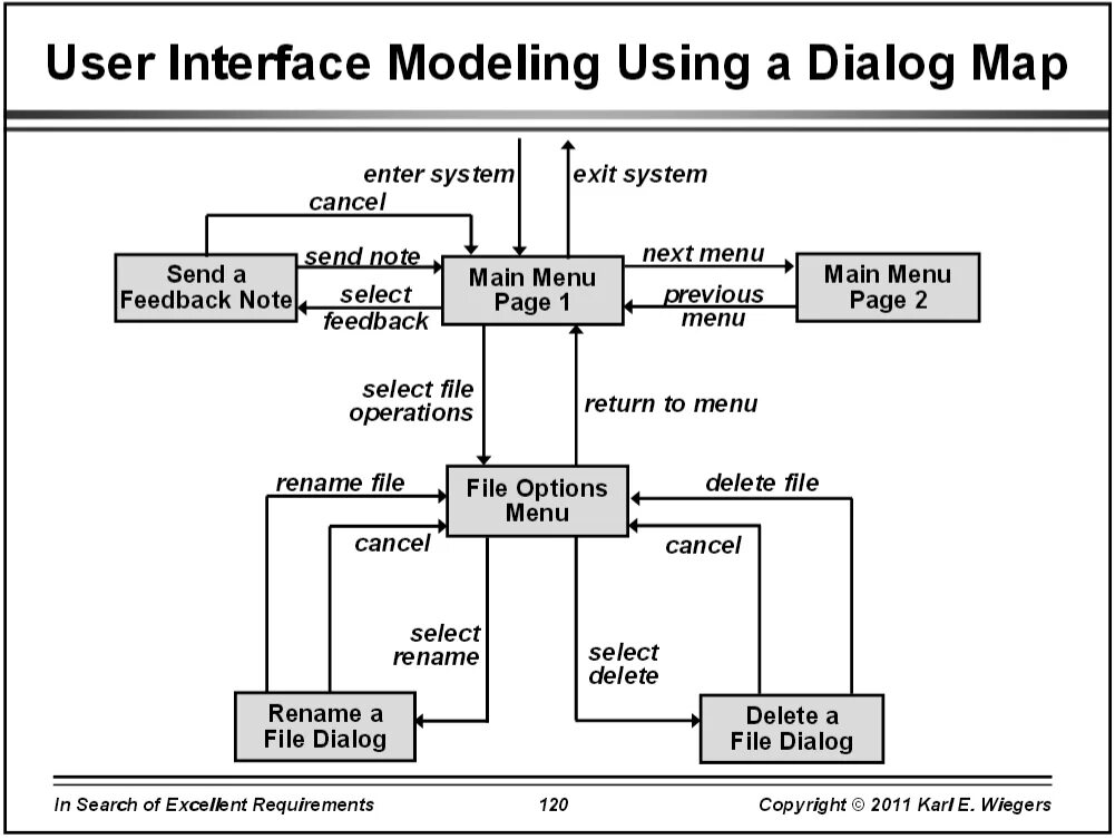 Das dialog. Диалоговая карта. Knowledge Map диаграмма. Диалоговые системы UI. Карты диалогов (dialog Maps);.