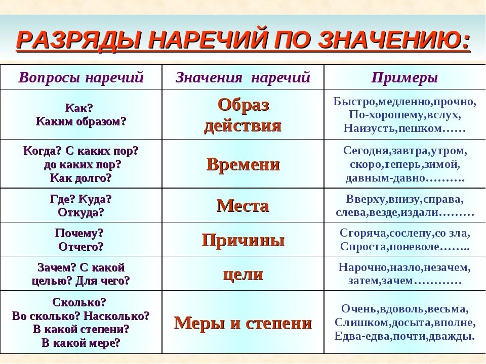 Каждый насколько. Разряды наречий. Разряды наречий по значению. Наречие разряды наречий. Разряды начечия.