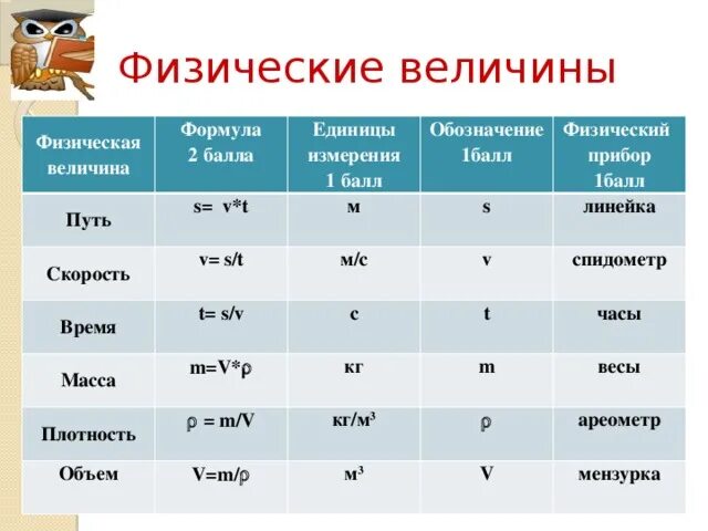 Мс величина. Физическая величина обозначение единица измерения формула. Формулы и единицы измерения физических величин. Таблица "формулы и единицы измерения". Физические величины\обозначения\ед.измерения\формулы.