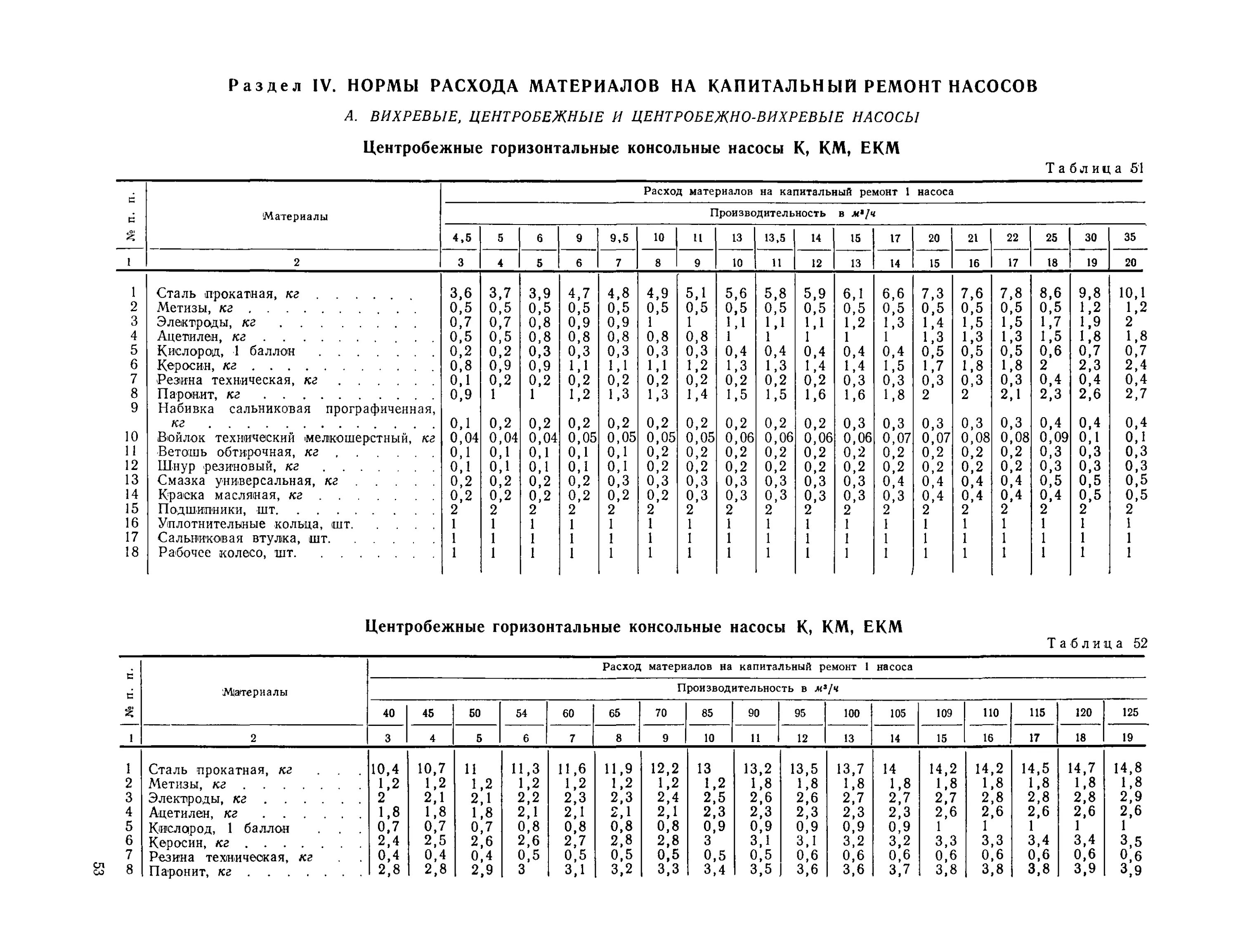 Нормативы расходов материалов. Нормы расхода сальниковой набивки на 1 задвижку. Норма расхода сальниковой набивки на задвижки. Расход сальниковой набивки на 1 задвижку. Норма расхода материала.