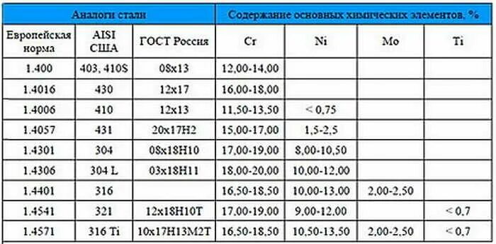 Сталь 10 аналог