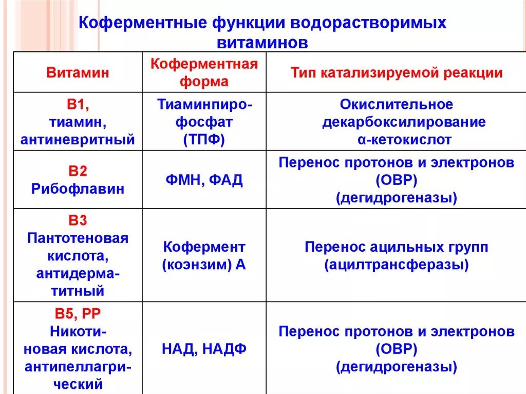 Роль водорастворимых витаминов. Коферментные функции витаминов (в1, в2, в3, в5, в6).. Коферментные функции витамина в6. Коферментная функция витамина в1. Кофакторные функции витаминов.