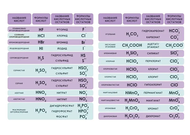 Формулы и названия кислот и кислотных остатков. Номенклатура кислот и кислотных остатков. Кислоты и кислотные остатки таблица. 8 Кислот и названия кислотных остатков.