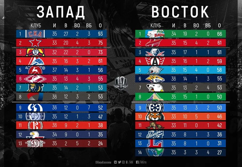 Кхл турнирная таблица 2023 24 и. Таблица КХЛ Запад Восток. Турнирная таблица КХЛ Восток. КХЛ турнирная таблица Запад Восток. Западная и Восточная конференция КХЛ.