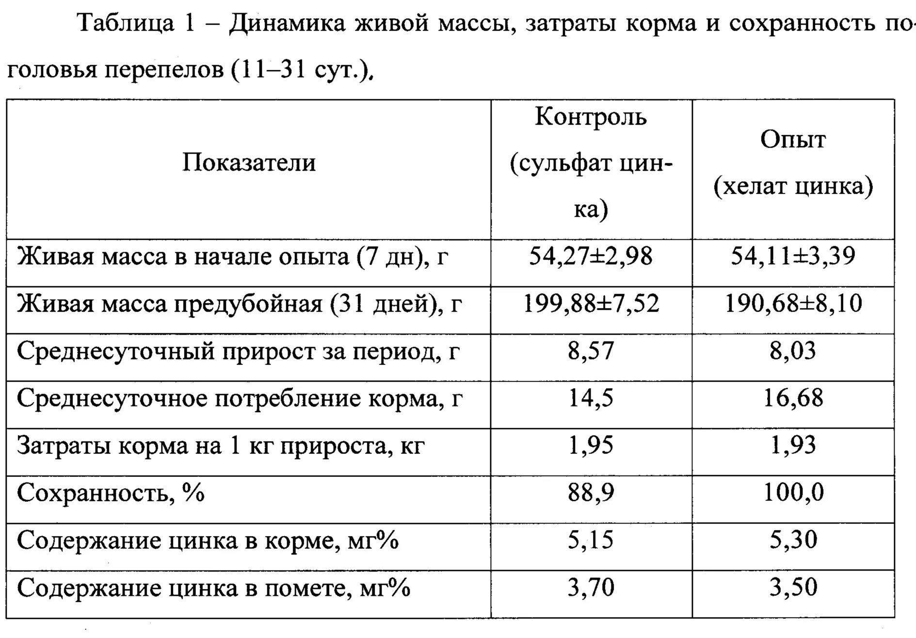 Температура содержания перепелов. Нормы кормления перепелов таблица. норма корма для перепелов. живая масса перепелов. норма корма перепелам в день.