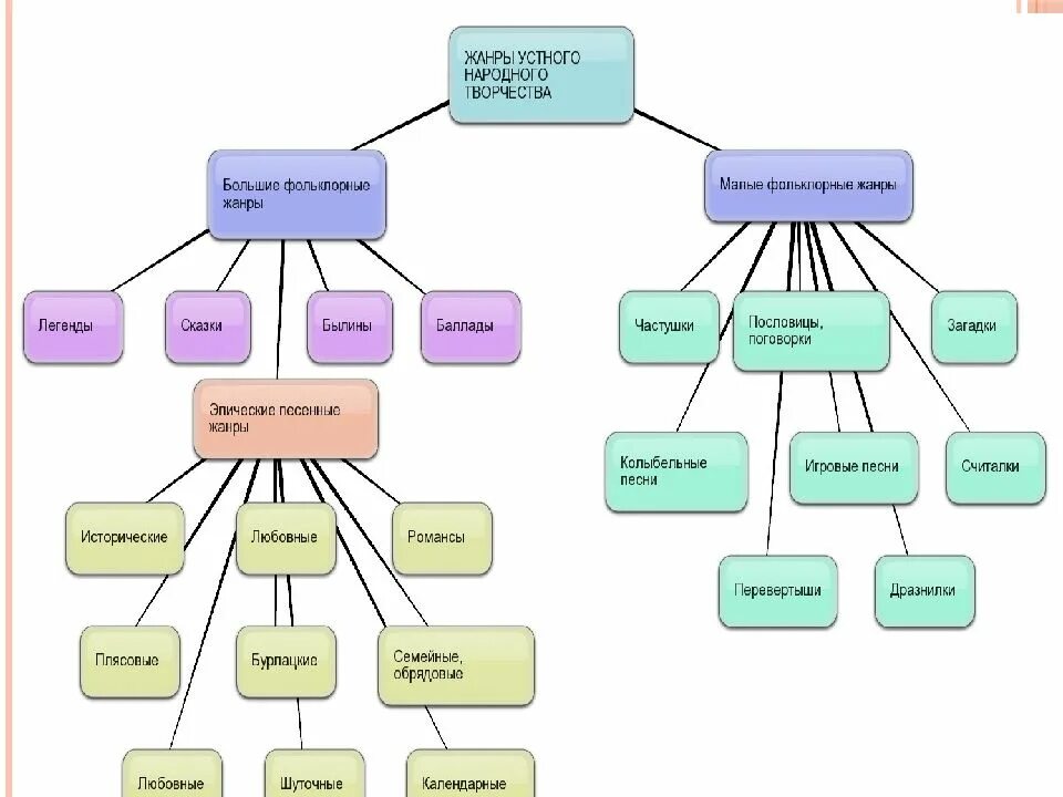 Какие Жанры относятся к устному народному творчеству 3 класс. Малые и большие Жанры фольклора. Жанры русского народного творчества 6 класс. Жанры устного народного творчества. Виды народов творчества