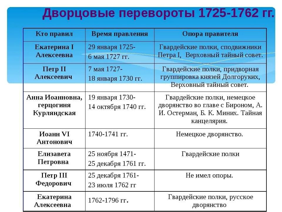 3 события отечественной истории. Эпоха дворцовых переворотов 1725-1762. Дворцовые перевороты в период 1725-1762. Россия после Петра 1 эпоха дворцовых переворотов таблица.