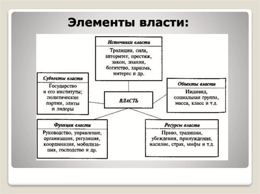 Назовите элементы власти