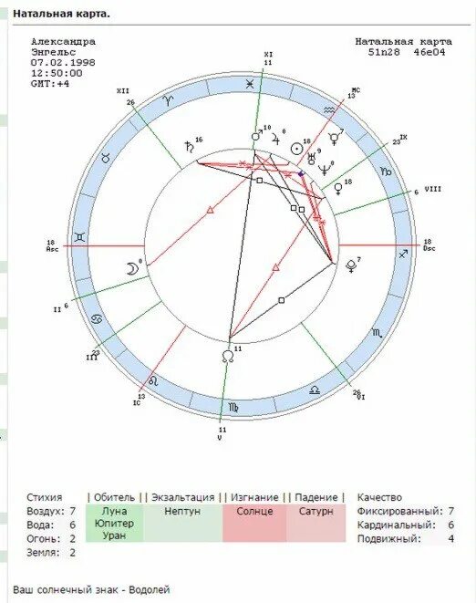 Мс в натальной карте. Натальная карта Александры Беляковой. Уран в натальной карте. Соединение солнца и Луны в натальной карте. Луна в натальной карте.