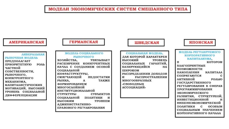 Модели национально экономического развития. Японская модель национальной экономики. Германская смешанная модель экономики. Модели экономических систем американская шведская японская. Национальные модели экономических систем и их особенности.