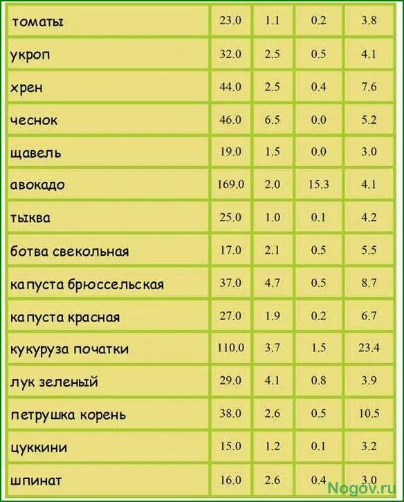 Бжу огурцов свежий. Таблица калорийности овощей на 100 грамм таблица. Энергетическая ценность огурца на 100 грамм. Калорийность свежих овощей таблица на 100 грамм. Калорийность огурец таблица на 100 грамм.