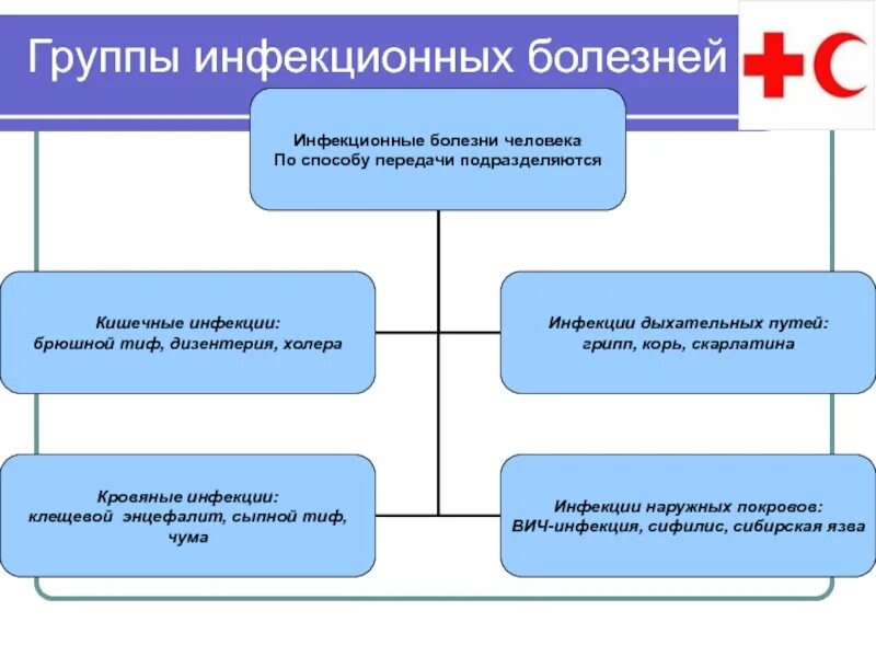 Группы инфекционных заболеваний. Основные группы инфекций. Группы инфекционных болезней человека. Инфекционные болезни человека подразделяются на группы:…..