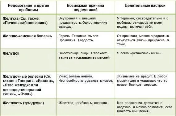 Рак матки психосоматика. Таблица Луизы Хей полная психосоматика болезни.