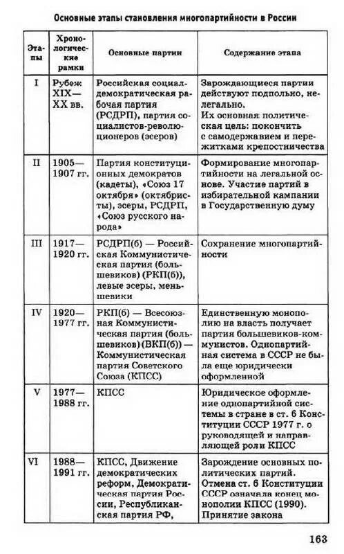 Становление партий в россии. Политические партии становление многопартийности в России. Таблица формирование многопартийности в России. Таблица Российская многопартийность в начале 20 века в России. Таблица Зарождение многопартийности в Российской империи.