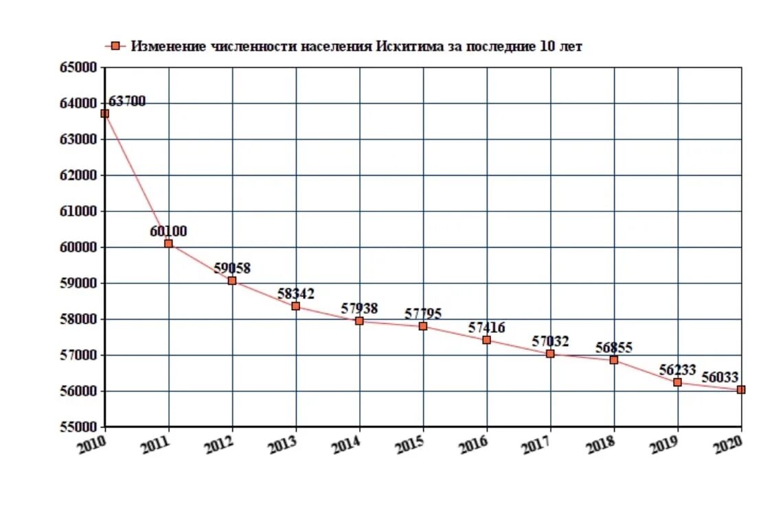 Численность искитима