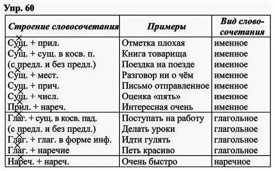 Как сделать по русскому 8 класс. Строение словосочетания таблица. Строение словосочетания. Строение словосочетания примеры. Глагольные именные и наречные словосочетания 8 класс.