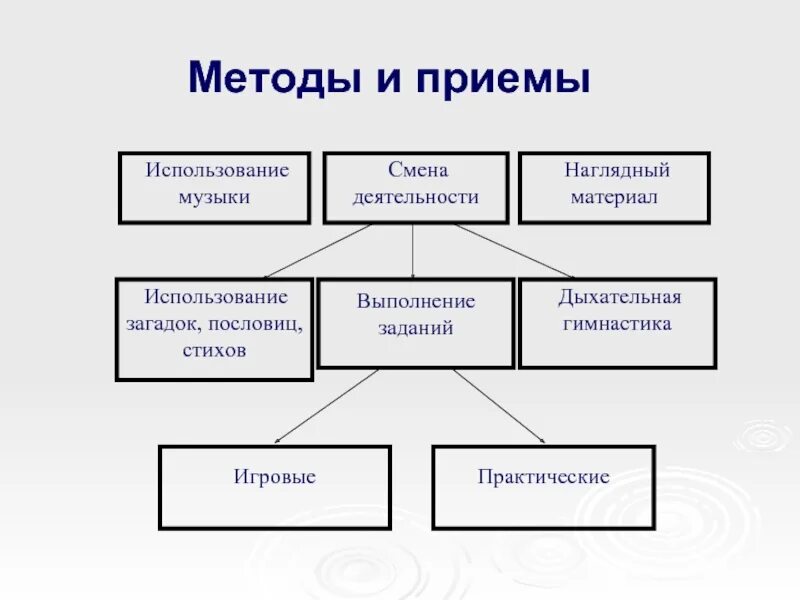 Использование наглядного материала