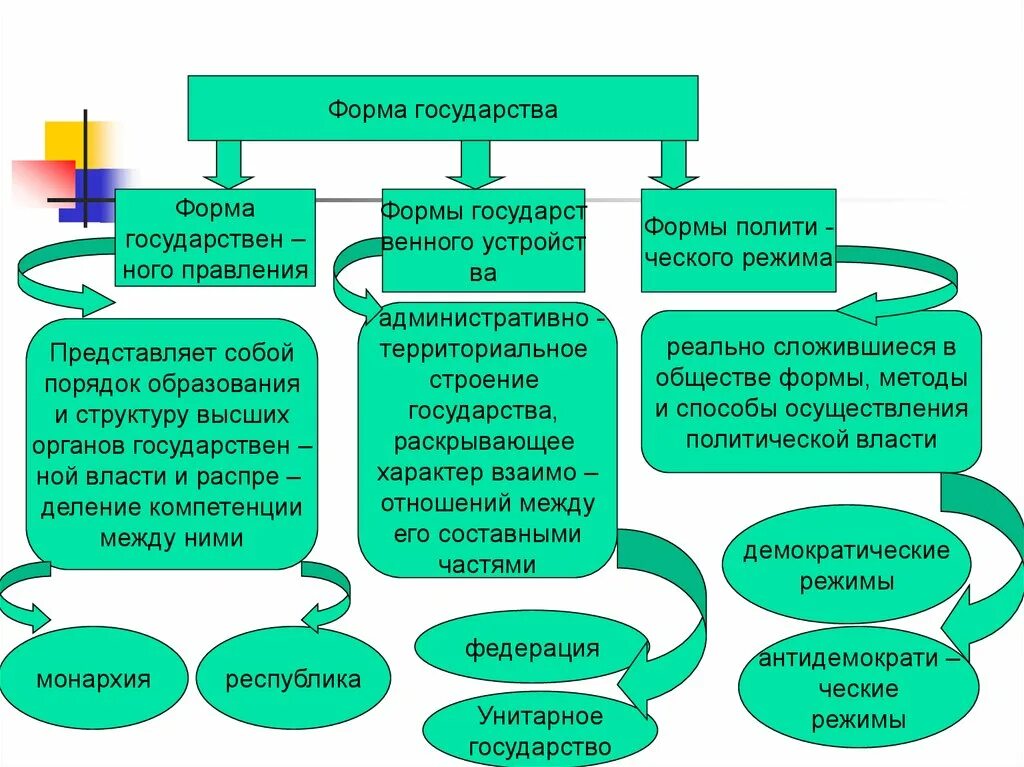 Понятие форма государства схема. Формы государства. Формы правления государства. Сущность формы правления. Содержание формы государства.