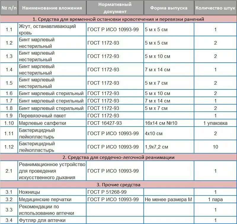 Перечень лекарств в автомобильной аптечке. Список препаратов для автомобильной аптечки. Состав аптечки первой помощи автомобильной. Состав аптечки автомобильной 2022. Чтобы не запутаться в названиях медикаментов