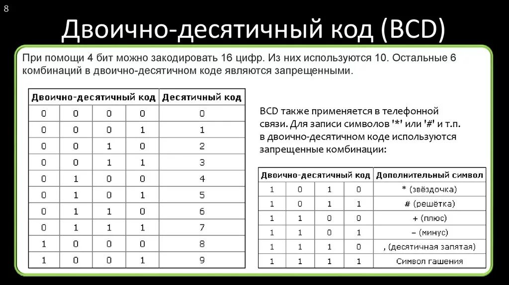 Комбинации из 4 букв. Двоично-десятичный код. Двоичнотдесятичнвй код. Лвоичнодесятичный код. Двоичный код таблица.