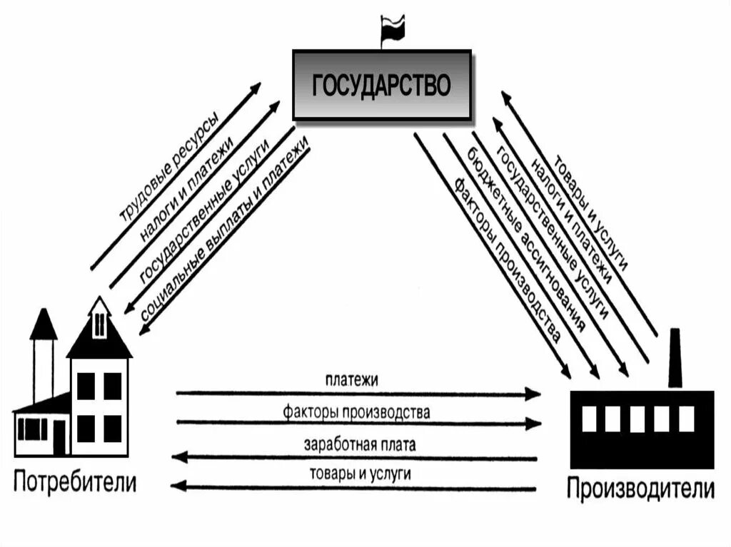 Государство как потребитель. Потребитель и производитель. Схема взаимодействия государства производителя и потребителя. Государство как экономический агент.