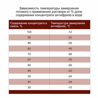 Как правильно разбавлять концентрат антифриза