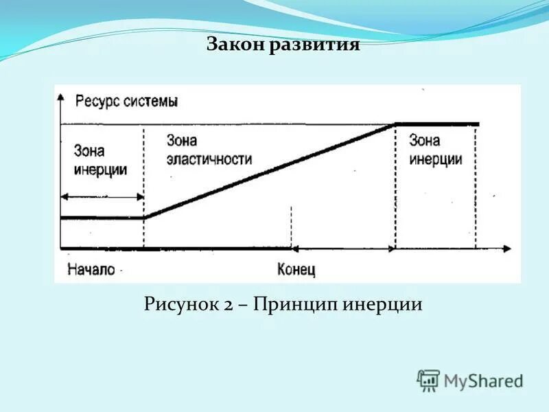 Закон развития бизнеса