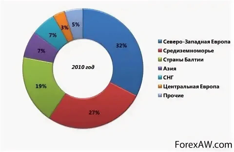 Экспорт дизельного топлива