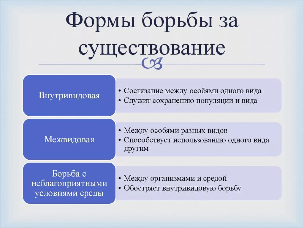 Виды борьбы за существование. Формы борьбы за существование. Формы борьбы за существ. Борьба за существование биология таблица. Выбери три верных характеристики борьбы за существование