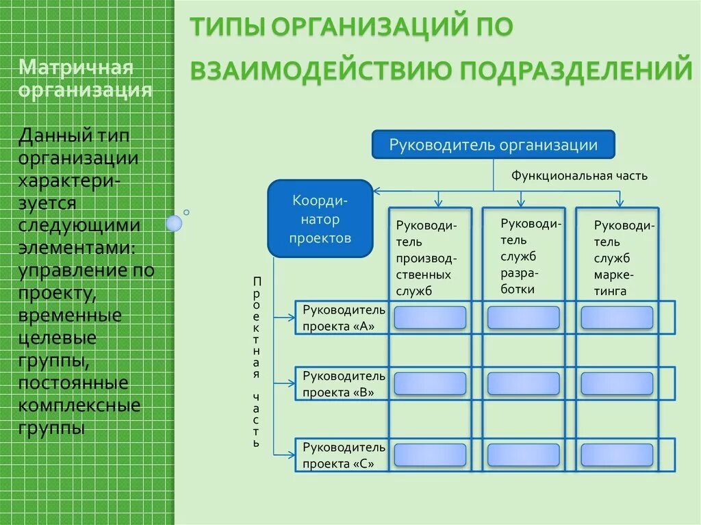 Взаимодействия личности и организации. Взаимодействие подразделений предприятия. Виды взаимодействия организаций. Взаимосвязь подразделений предприятия. Типы организаций по взаимодействию подразделений.