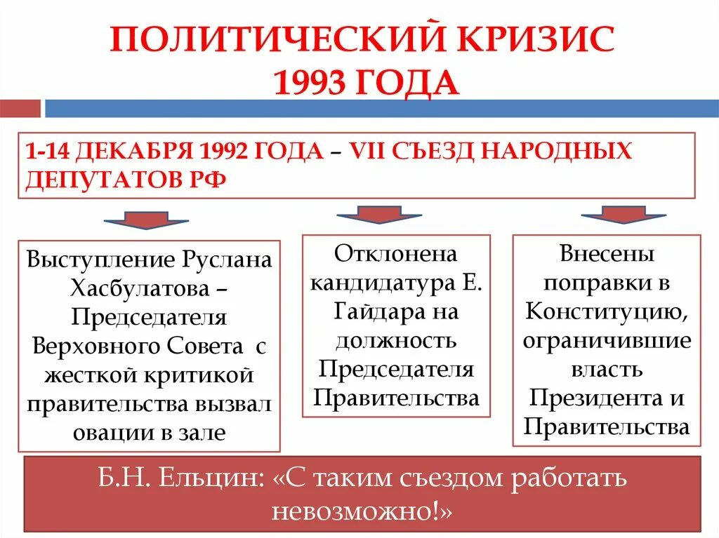 Этапы политического кризиса. Конституционный кризис 1993 г последствия. Политического кризиса 1993 года Россия ход событий. Политический кризис 1992-1993 кратко. Политико Конституционный кризис 1993 итоги.