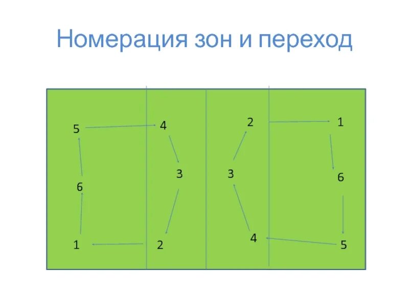 на сколько зон разделена площадка в волейболе