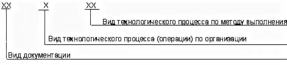 Гост 3.1201. Кодовое обозначение технологической документации. Обозначения в технологическом процессе. Обозначение техпроцесса ГОСТ. Технические процессы обозначение.