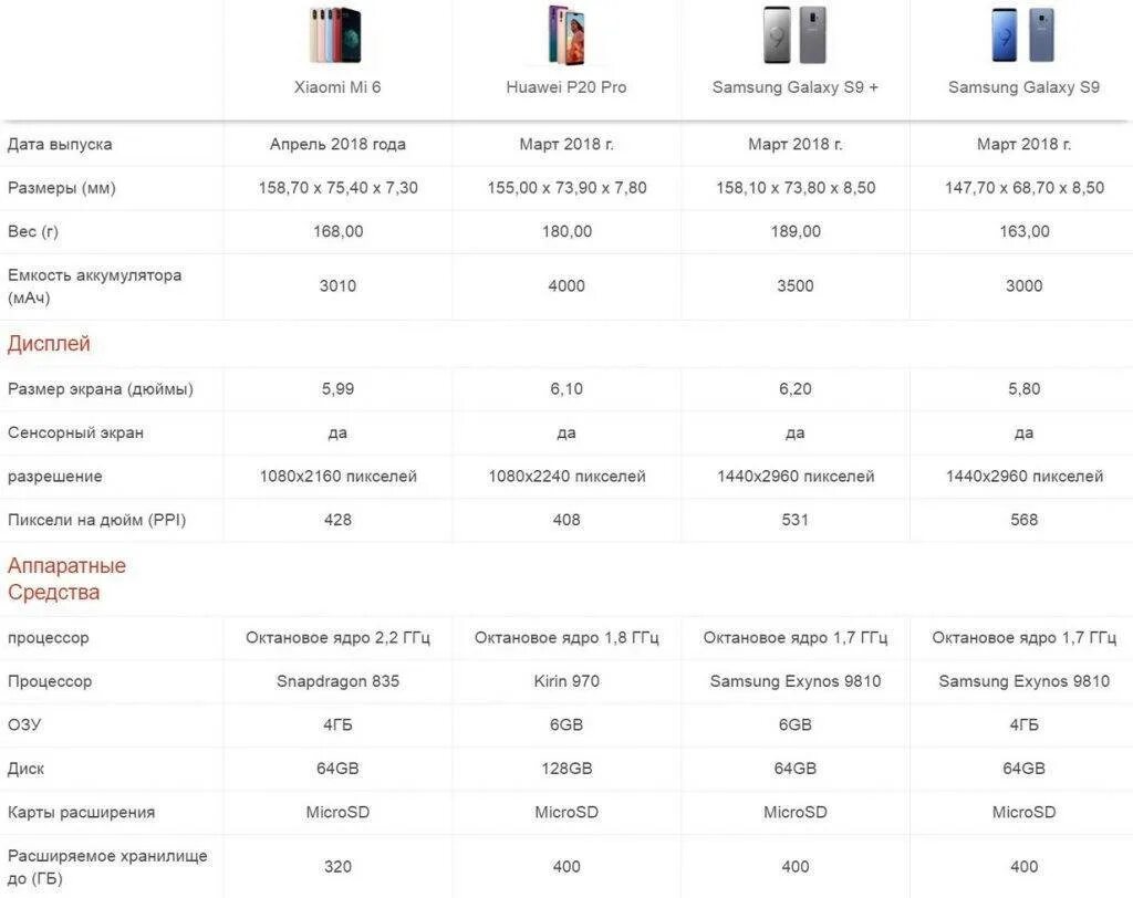Характеристика хуавей. Смартфоны Xiaomi сравнение моделей таблица. Габариты смартфонов Xiaomi таблица. Сравнительная таблица смартфонов самсунг s20. Сравнить телефоны по характеристикам в таблице Huawei хонор и редми.