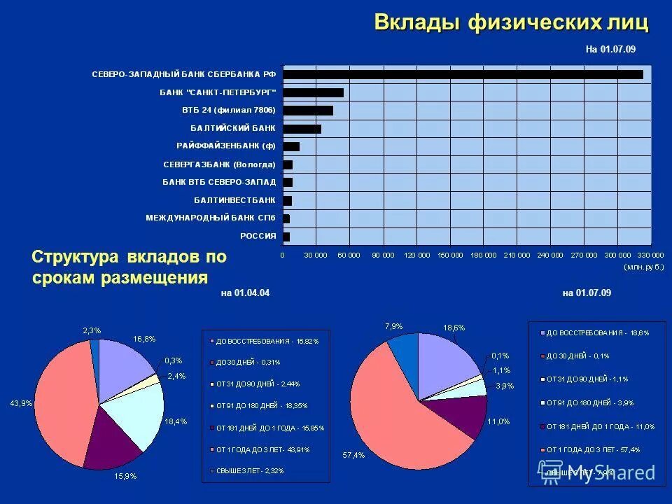 Вклады физических лиц это в экономике. Объем вкладов физических лиц. Динамика депозитов физических лиц за последние годы. Статистика вкладов в банки в россии. Динамика изменения процентных ставок.