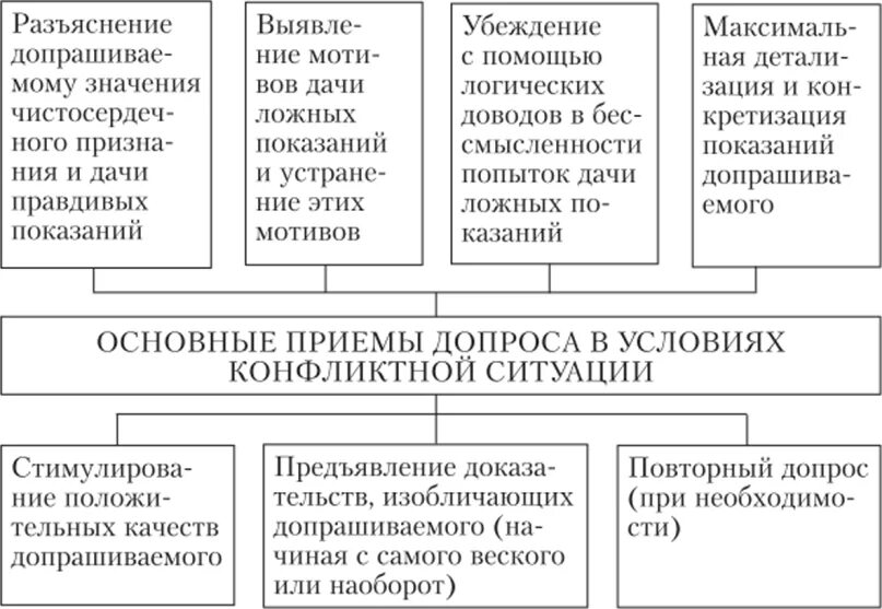 Признаки допроса. Прием конфликт допрос тактический. Тактика допроса в конфликтной ситуации. Тактические приемы допроса. Тактические приемы допроса в конфликтной ситуации.