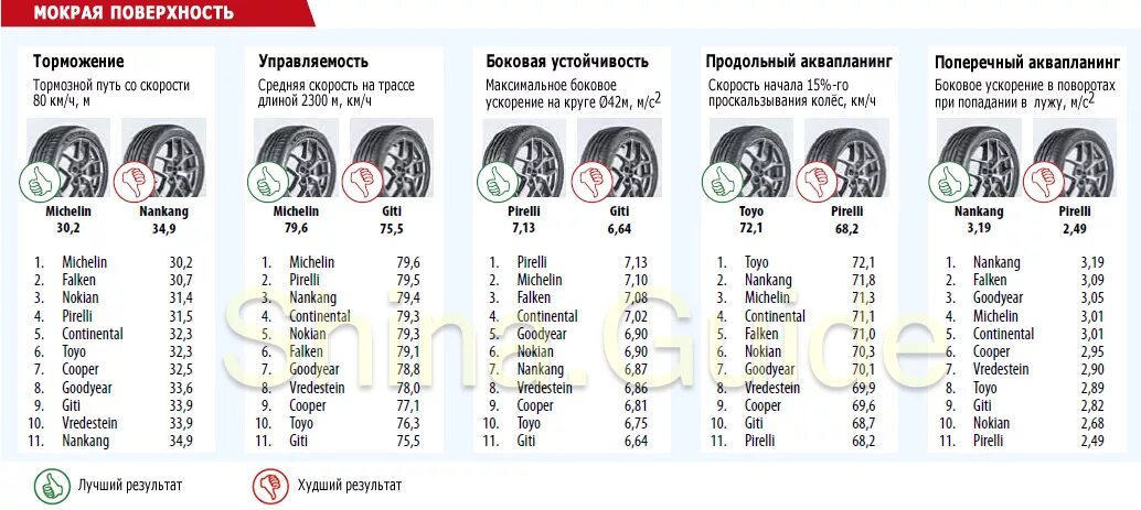 Размер колеса 225/45/17. Тест шин auto Motor und Sport. Uto Zeitung 2021: тест летних UHP-шин размера 225/40 r18. 225 45 R18 лето тесты китайских шин. Тест летних шин r18