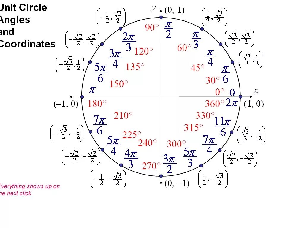 Углы косинус которых равен 1 2. Тригонометрическая окружность -2pi. 2п на тригонометрической окружности. Числовая окружность со всеми значениями. Окружность с градусами синус косинус.