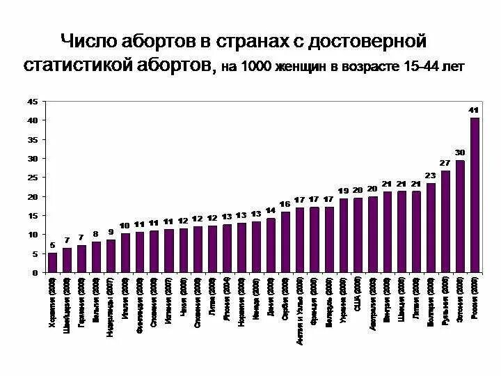 Статистика беременности в россии. Количество абортов в России статистика. Статистика по абортам в мире. Статистика абортов в мире. Количество абортов по странам.