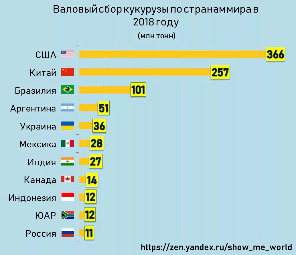 Топ стран производителей. Лидеры по производству кукурузы. Кукуруза страны производители Лидеры. Крупные производители кукурузы в мире. Крупнейший производитель кукурузы в мире.