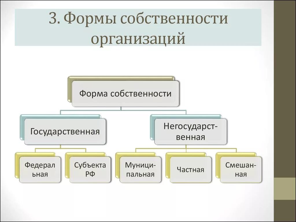 По форме собственности организации бывают. Виды фирм формы собственности. Виды предприятий по форме собственности. Собственность юридического лица это какая форма собственности. Организации любых форм собственности