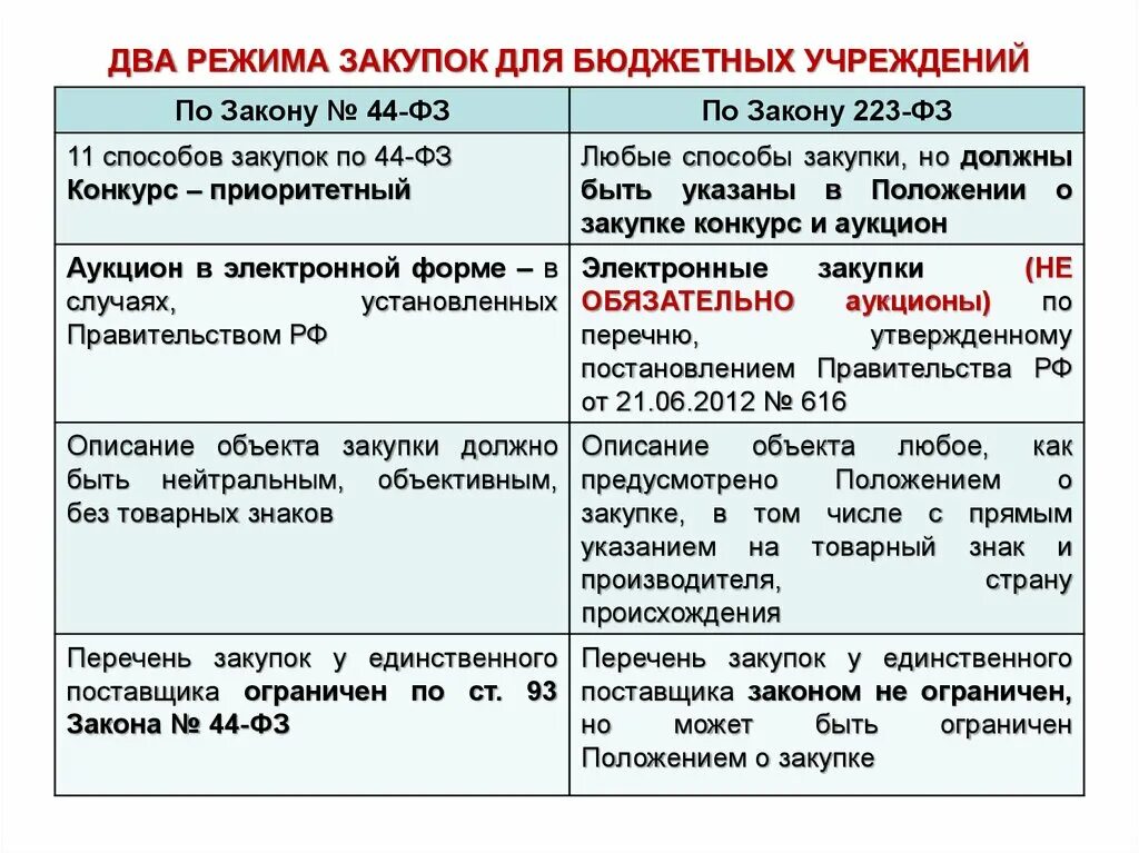 Способы закупки по 223-ФЗ таблица. Способы закупок 223 ФЗ. Виды закупок по 223 ФЗ таблица. Закупки в бюджетных организациях по 44 ФЗ. Закупки для нужд бюджетных учреждений