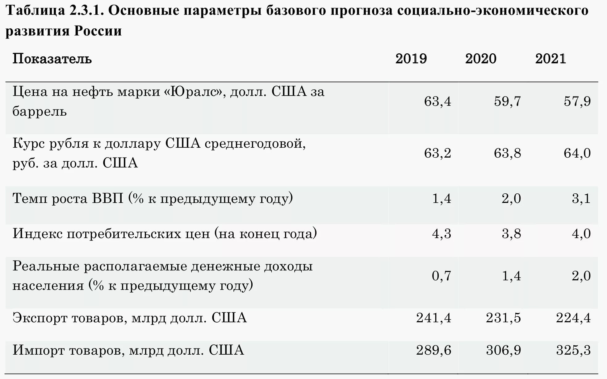 Российская экономика 2021. Основные макроэкономические показатели России 2020 2021. Показатели социально-экономического развития России 2020. Социально-экономические показатели России 2021 года. Показатели экономического роста в России в 2020 2021.