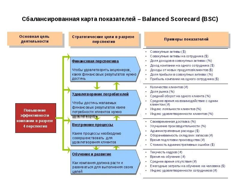 Улучшению организации в целом. Сбалансированная система показателей ССП BSC это. Сбалансированная система показателей KPI. Цели внедрения сбалансированной системы показателей:. Систем сбалансированных показателей ССП (balanced Scorecard, BSC).