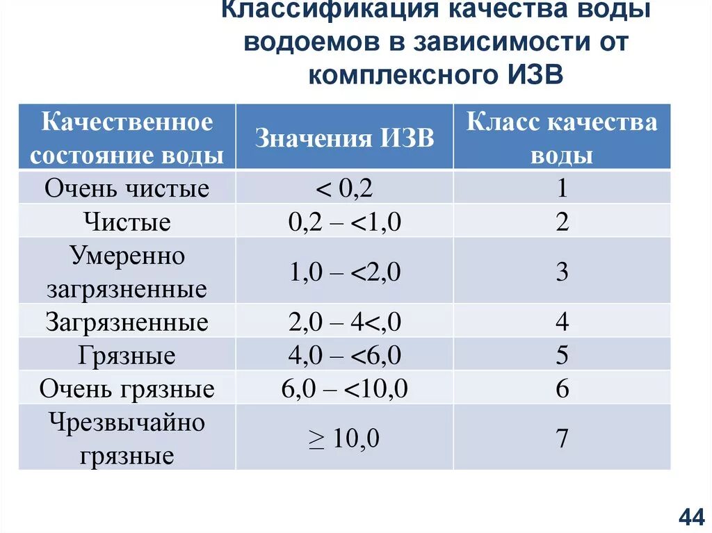 Состав и качество воды. Классификация качества воды. Показатели определяющие качество воды. Показатели оценки качества воды. Таблица оценки качества воды.