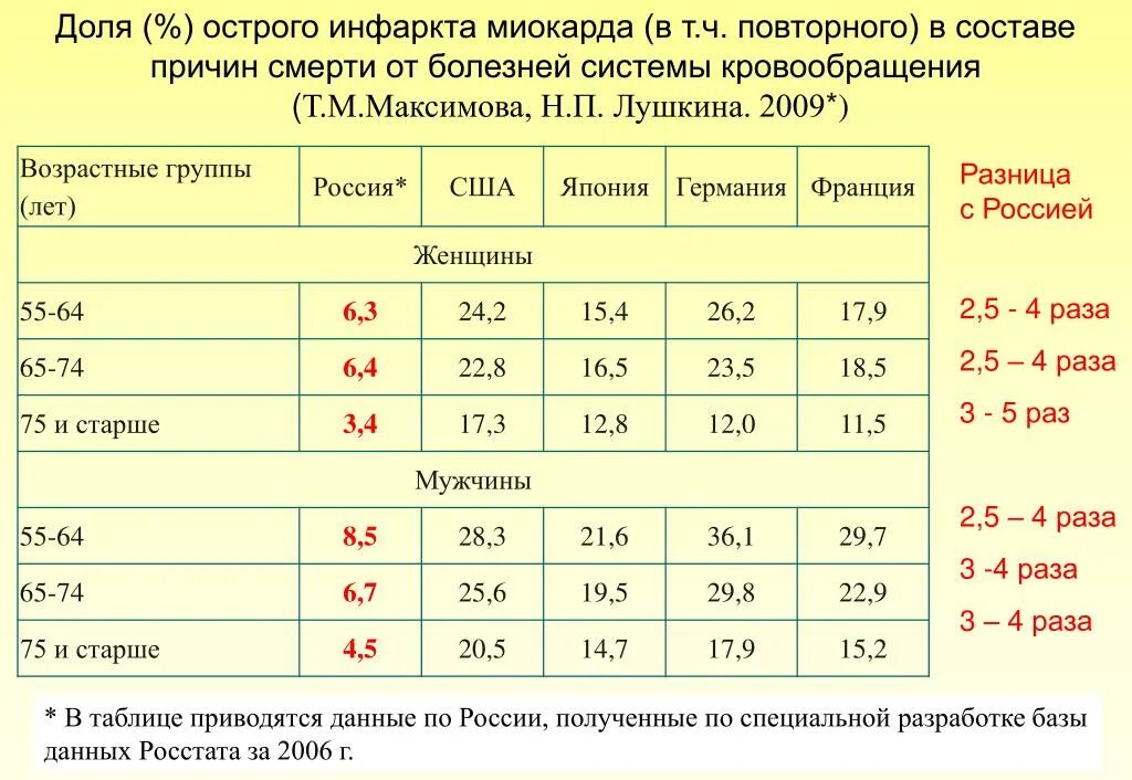 Инфаркт возраст у мужчин. Длительность острейшего периода инфаркта миокарда. Диаграмма инфаркта миокарда. Средний Возраст инфаркта. Статистика острого инфаркта миокарда.